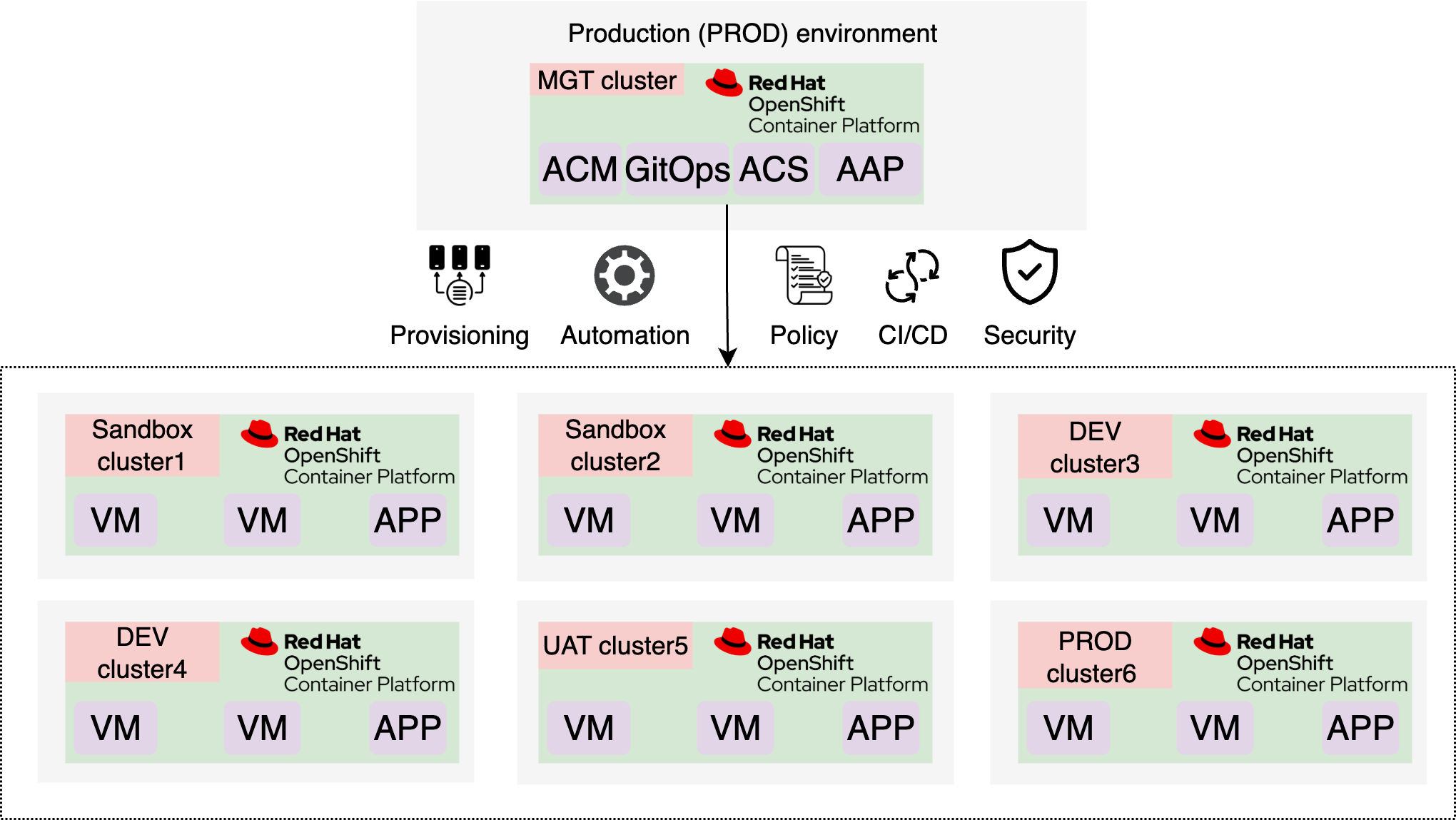 Managing OpenShift / Kubernetes Environments at Scale Whitepaper